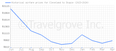 Price overview for flights from Cleveland to Skopie
