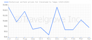 Price overview for flights from Cleveland to Tampa