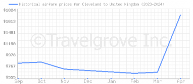 Price overview for flights from Cleveland to United Kingdom