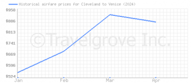 Price overview for flights from Cleveland to Venice