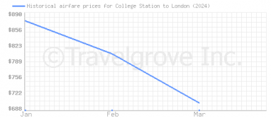 Price overview for flights from College Station to London