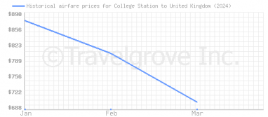 Price overview for flights from College Station to United Kingdom