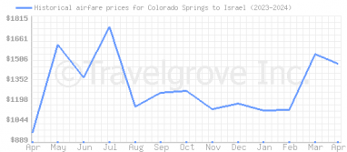 Price overview for flights from Colorado Springs to Israel