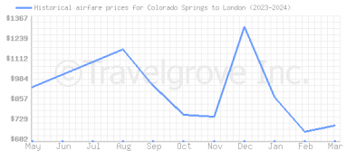 Price overview for flights from Colorado Springs to London