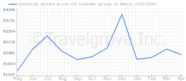 Price overview for flights from Colorado Springs to Manila