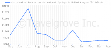 Price overview for flights from Colorado Springs to United Kingdom