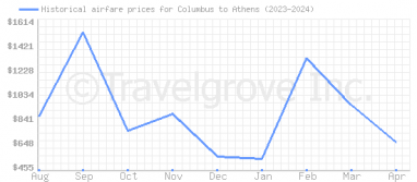 Price overview for flights from Columbus to Athens