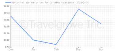 Price overview for flights from Columbus to Atlanta