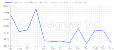 Price overview for flights from Columbus to Austin