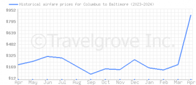 Price overview for flights from Columbus to Baltimore