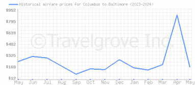 Price overview for flights from Columbus to Baltimore