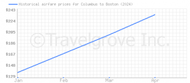 Price overview for flights from Columbus to Boston