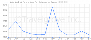 Price overview for flights from Columbus to Cancun