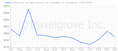 Price overview for flights from Columbus to Caribbean