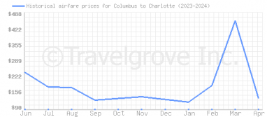 Price overview for flights from Columbus to Charlotte
