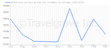 Price overview for flights from Columbus to Chicago