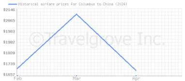 Price overview for flights from Columbus to China