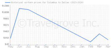 Price overview for flights from Columbus to Dallas