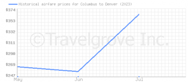 Price overview for flights from Columbus to Denver