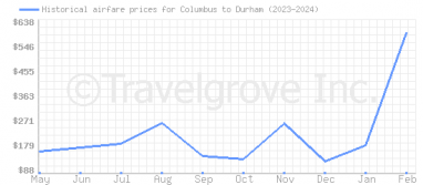 Price overview for flights from Columbus to Durham