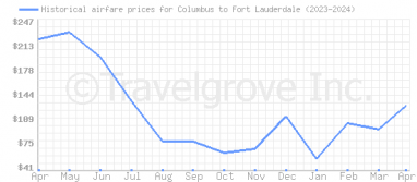 Price overview for flights from Columbus to Fort Lauderdale