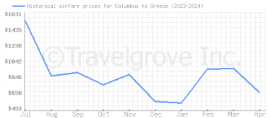 Price overview for flights from Columbus to Greece