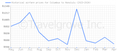 Price overview for flights from Columbus to Honolulu