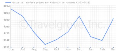 Price overview for flights from Columbus to Houston