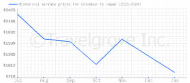 Price overview for flights from Columbus to Japan