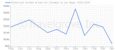 Price overview for flights from Columbus to Las Vegas