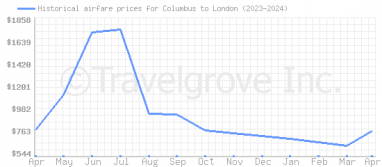 Price overview for flights from Columbus to London