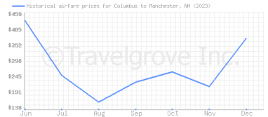 Price overview for flights from Columbus to Manchester, NH