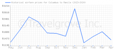 Price overview for flights from Columbus to Manila