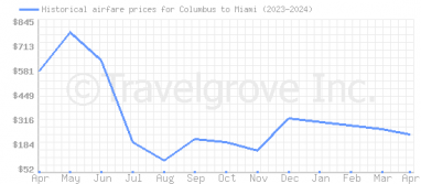 Price overview for flights from Columbus to Miami