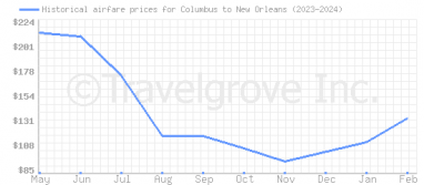 Price overview for flights from Columbus to New Orleans