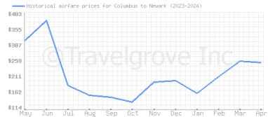 Price overview for flights from Columbus to Newark