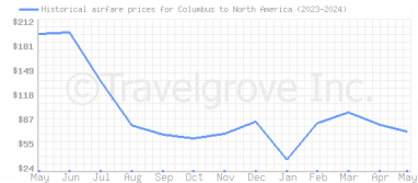 Price overview for flights from Columbus to North America