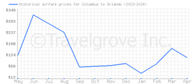 Price overview for flights from Columbus to Orlando