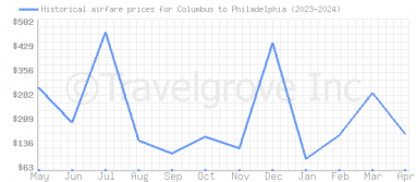 Price overview for flights from Columbus to Philadelphia