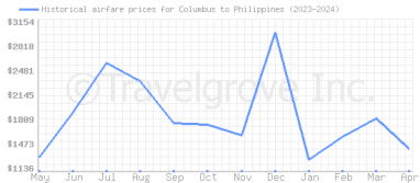 Price overview for flights from Columbus to Philippines