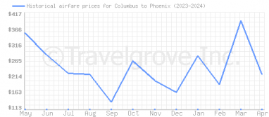 Price overview for flights from Columbus to Phoenix
