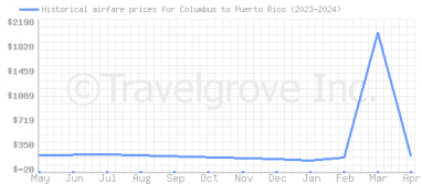 Price overview for flights from Columbus to Puerto Rico