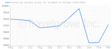Price overview for flights from Columbus to Pullman