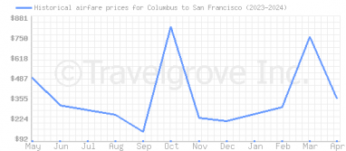 Price overview for flights from Columbus to San Francisco