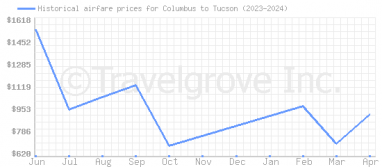 Price overview for flights from Columbus to Tucson