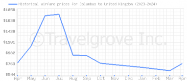 Price overview for flights from Columbus to United Kingdom