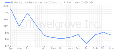 Price overview for flights from Columbus to United States