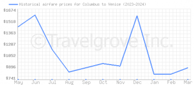 Price overview for flights from Columbus to Venice