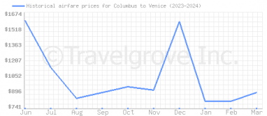 Price overview for flights from Columbus to Venice