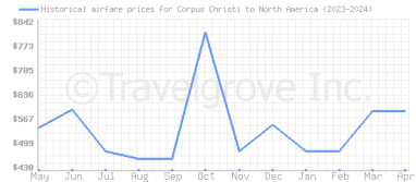 Price overview for flights from Corpus Christi to North America